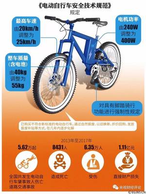 電動自行車，該跑多“快”？——速度與安全、法規的平衡之道