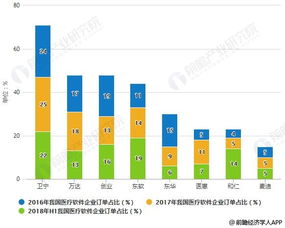 2019年中國醫(yī)療軟件行業(yè) 市場(chǎng)現(xiàn)狀、融合趨勢(shì)與浙江軟件開發(fā)新機(jī)遇